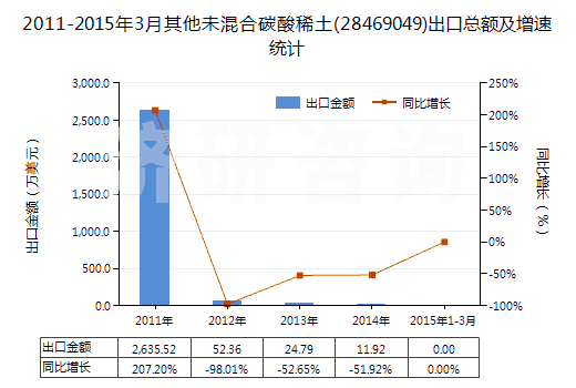 2011-2015年3月其他未混合碳酸稀土(28469049)出口總額及增速統(tǒng)計(jì)